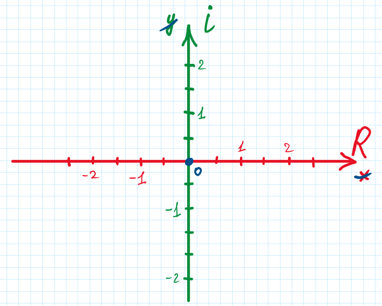 Комплексні числа
